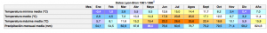 Las temperaturas de Lyon muestra la típica diferencia de temperaturas entre verano e invierno del clima continental.